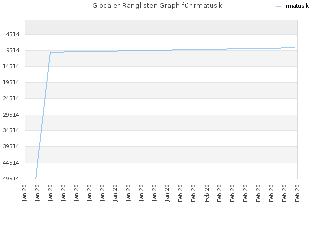 Globaler Ranglisten Graph für rmatusik