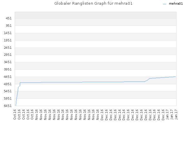 Globaler Ranglisten Graph für rnehra01