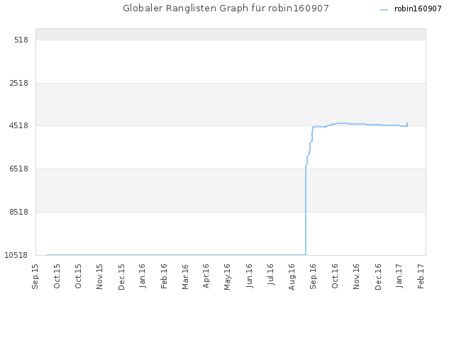 Globaler Ranglisten Graph für robin160907