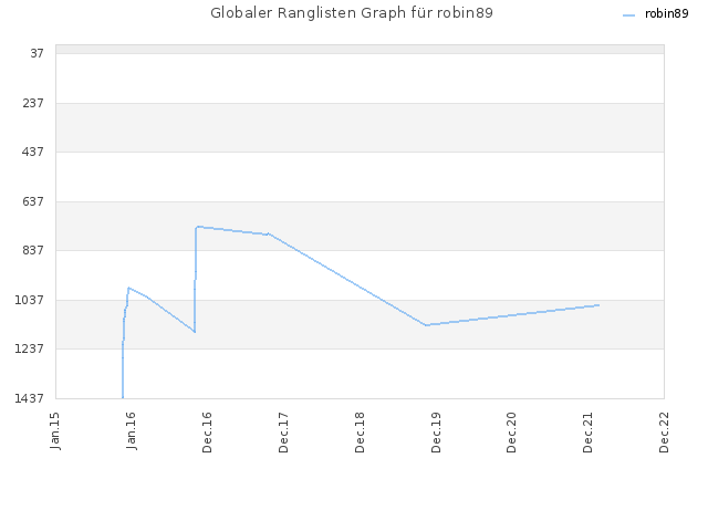 Globaler Ranglisten Graph für robin89