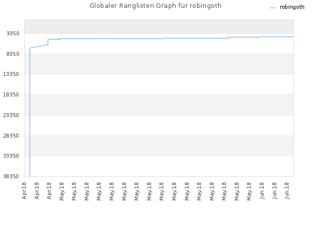 Globaler Ranglisten Graph für robingoth
