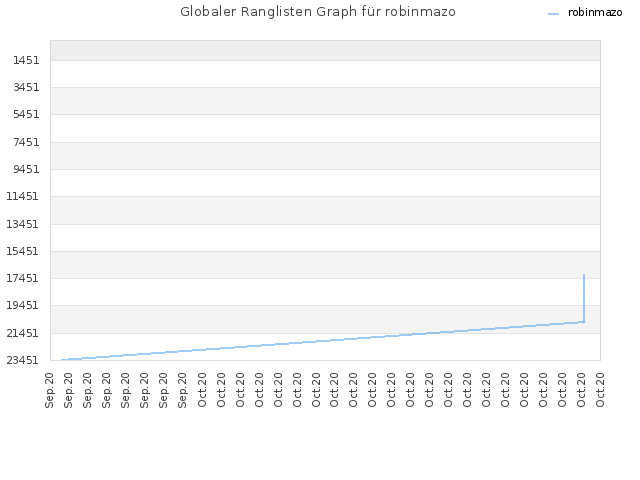 Globaler Ranglisten Graph für robinmazo