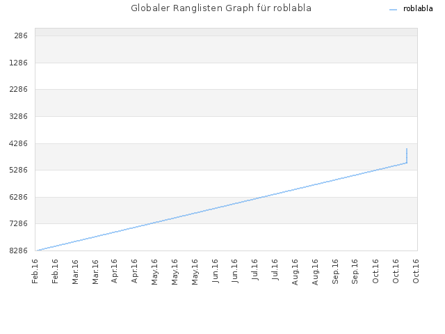 Globaler Ranglisten Graph für roblabla
