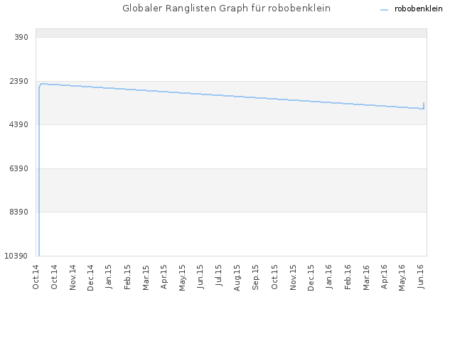 Globaler Ranglisten Graph für robobenklein