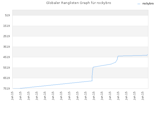 Globaler Ranglisten Graph für rockybro