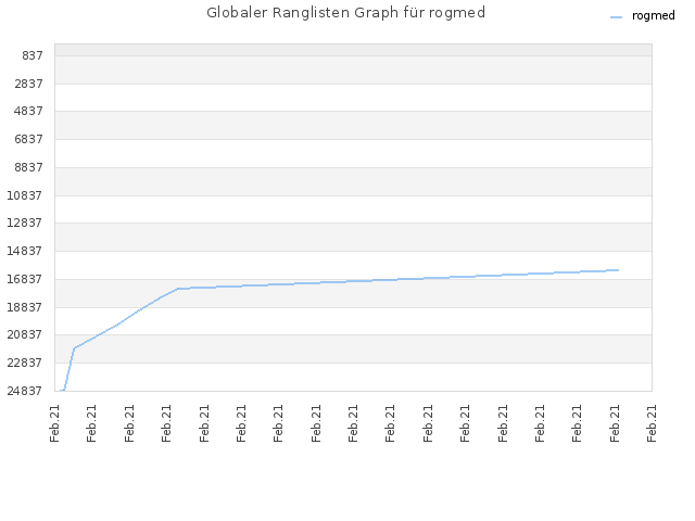 Globaler Ranglisten Graph für rogmed