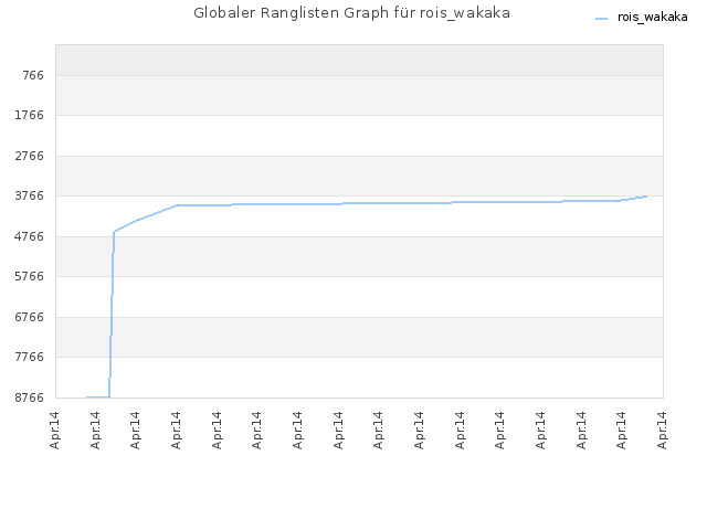 Globaler Ranglisten Graph für rois_wakaka