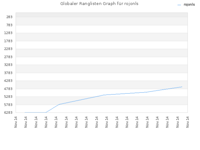 Globaler Ranglisten Graph für rojonls