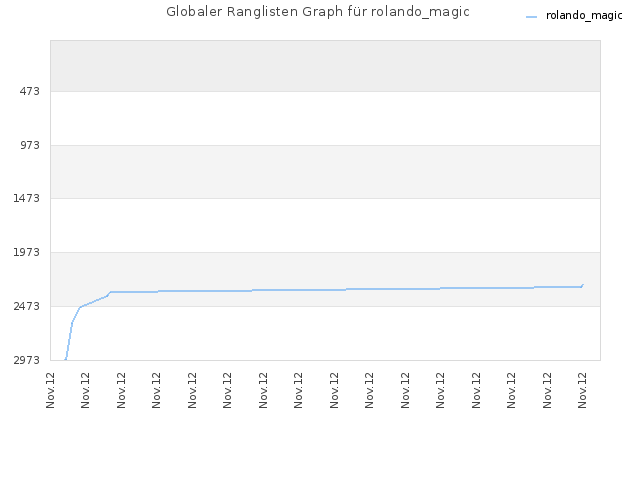 Globaler Ranglisten Graph für rolando_magic