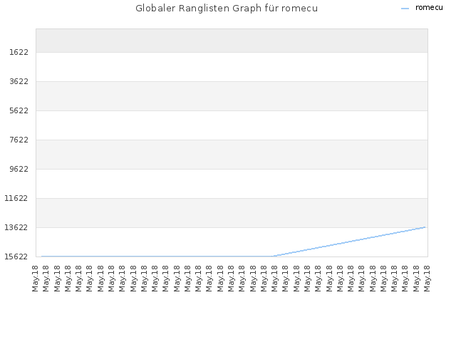 Globaler Ranglisten Graph für romecu