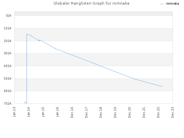 Globaler Ranglisten Graph für romnaka