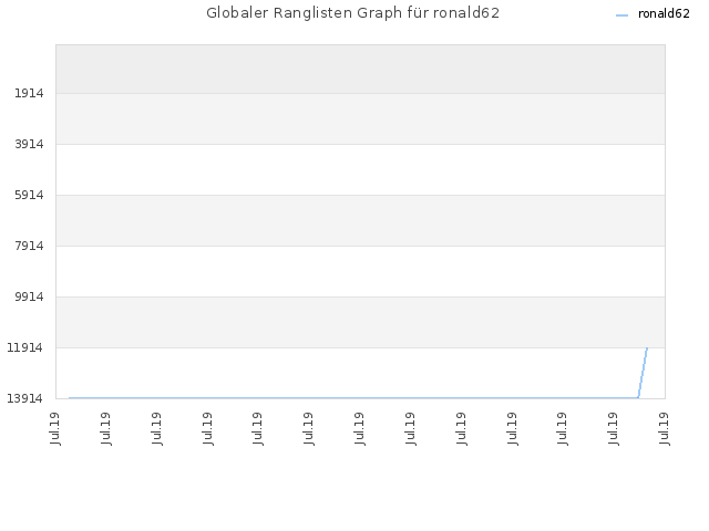 Globaler Ranglisten Graph für ronald62
