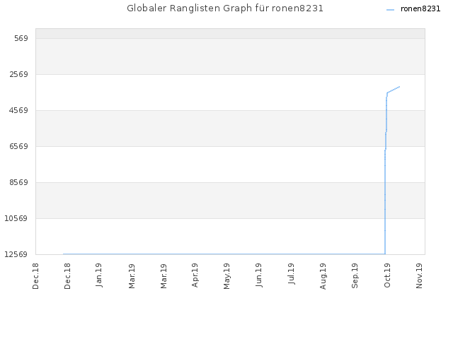 Globaler Ranglisten Graph für ronen8231