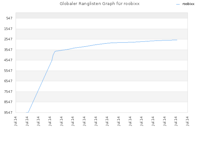 Globaler Ranglisten Graph für roobixx