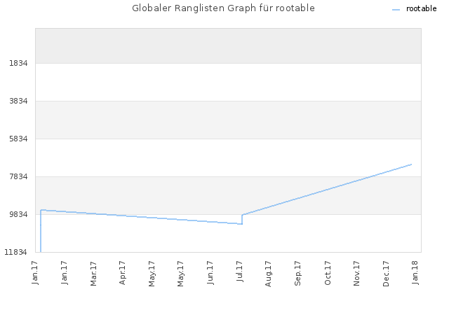 Globaler Ranglisten Graph für rootable