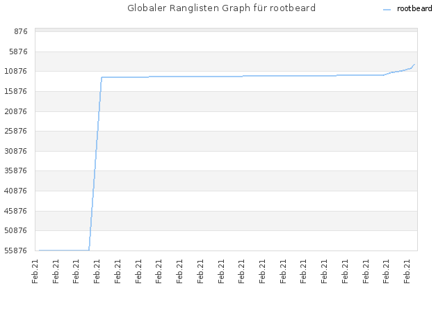 Globaler Ranglisten Graph für rootbeard