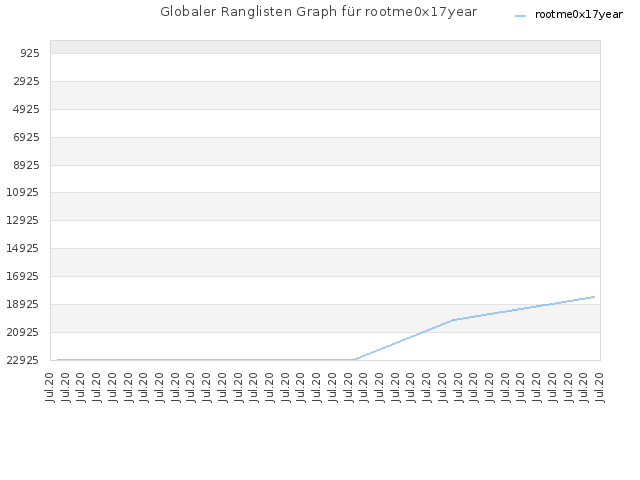 Globaler Ranglisten Graph für rootme0x17year
