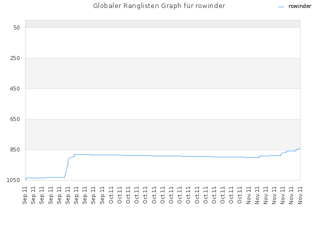 Globaler Ranglisten Graph für rowinder