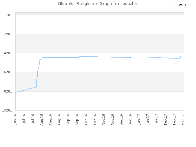 Globaler Ranglisten Graph für rpchzhh