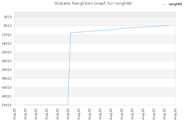 Globaler Ranglisten Graph für rsingh88