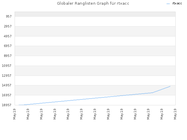 Globaler Ranglisten Graph für rtxacc