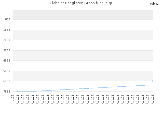 Globaler Ranglisten Graph für rubiqz