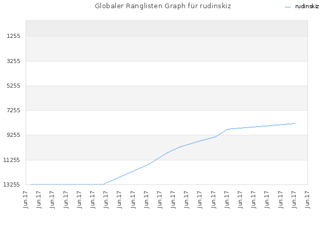 Globaler Ranglisten Graph für rudinskiz