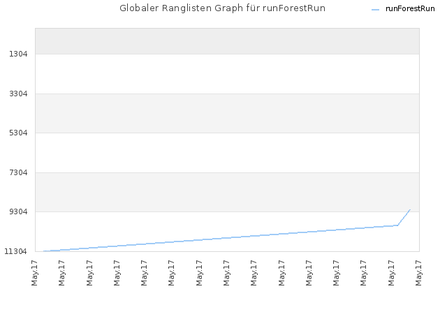 Globaler Ranglisten Graph für runForestRun