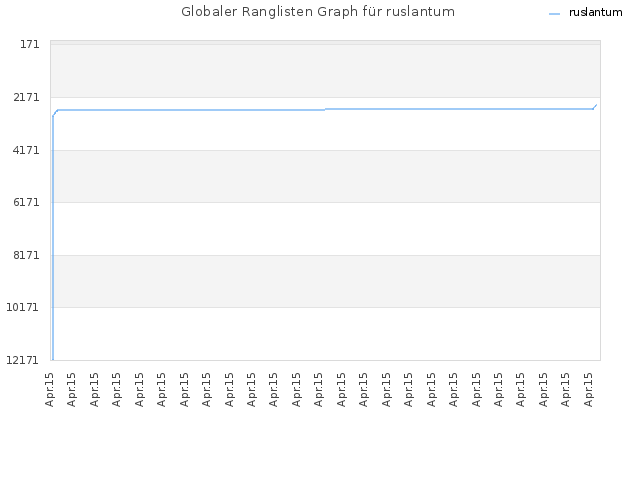 Globaler Ranglisten Graph für ruslantum