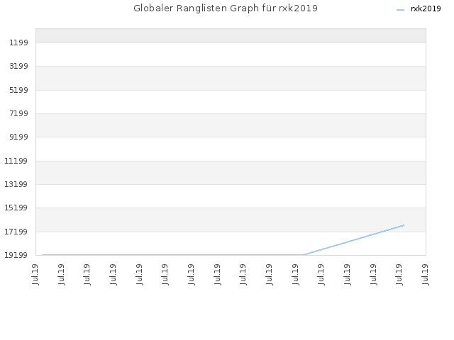 Globaler Ranglisten Graph für rxk2019