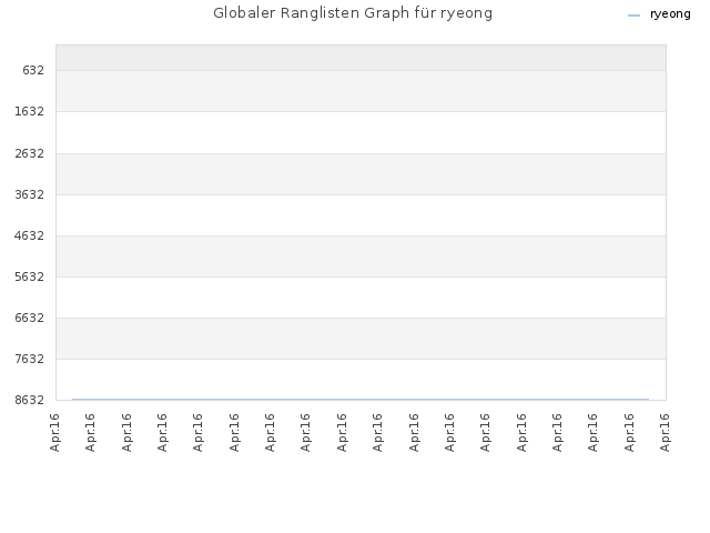 Globaler Ranglisten Graph für ryeong