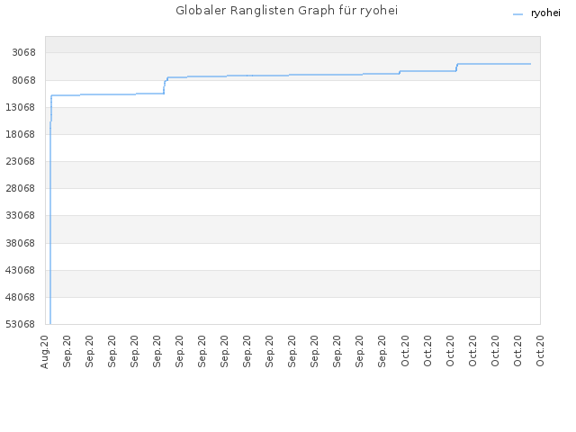 Globaler Ranglisten Graph für ryohei