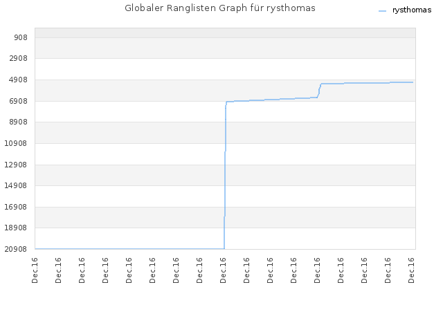 Globaler Ranglisten Graph für rysthomas