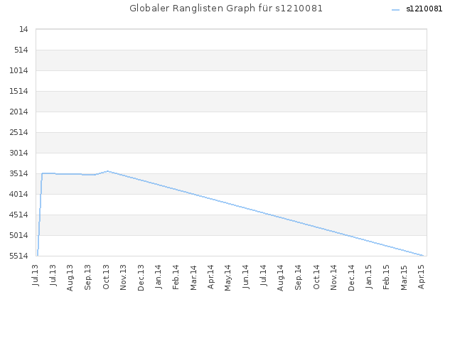 Globaler Ranglisten Graph für s1210081