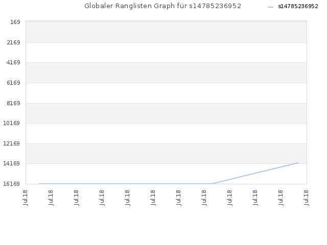 Globaler Ranglisten Graph für s14785236952
