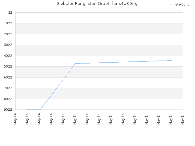 Globaler Ranglisten Graph für s4w00ng