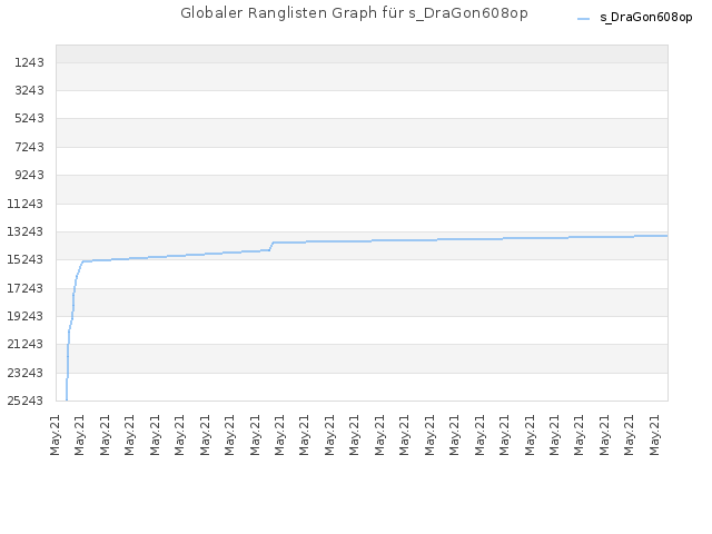 Globaler Ranglisten Graph für s_DraGon608op
