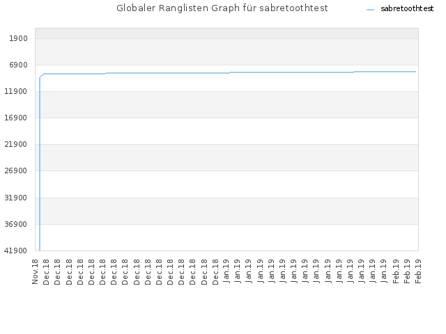 Globaler Ranglisten Graph für sabretoothtest