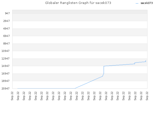 Globaler Ranglisten Graph für sacek073