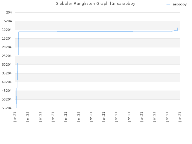 Globaler Ranglisten Graph für saibobby