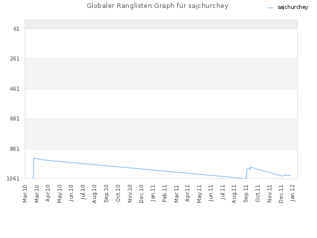 Globaler Ranglisten Graph für sajchurchey