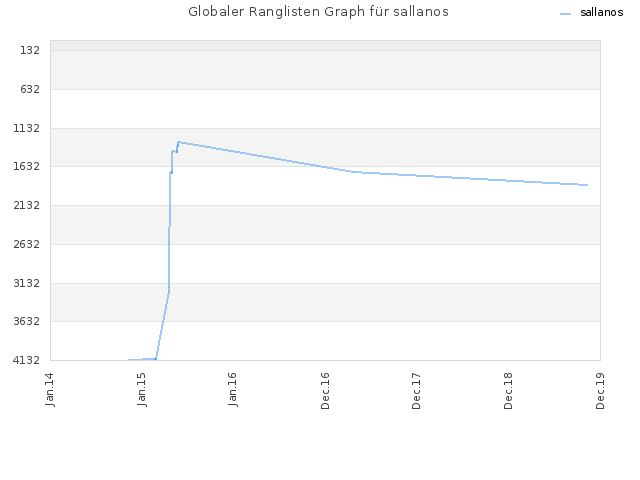 Globaler Ranglisten Graph für sallanos
