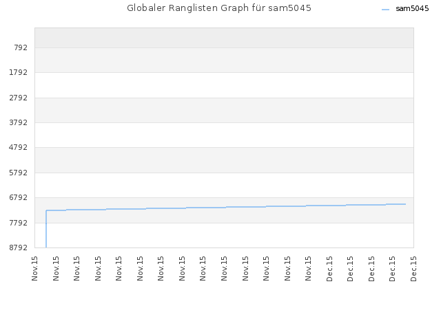 Globaler Ranglisten Graph für sam5045