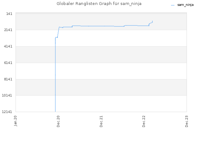 Globaler Ranglisten Graph für sam_ninja