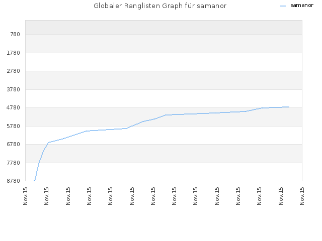 Globaler Ranglisten Graph für samanor