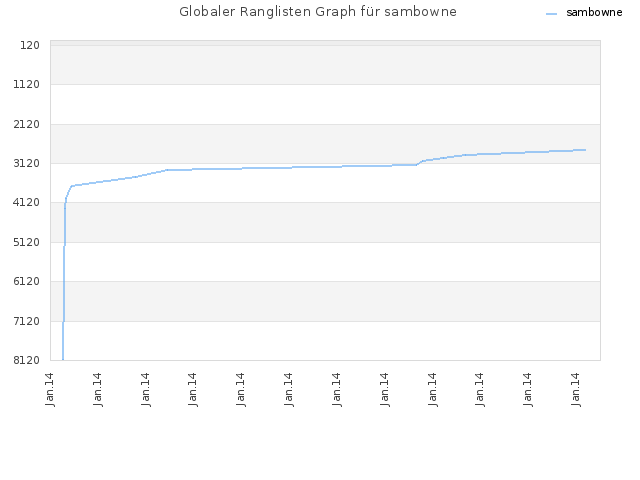 Globaler Ranglisten Graph für sambowne
