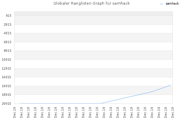 Globaler Ranglisten Graph für samhack