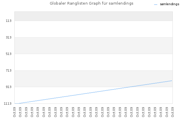 Globaler Ranglisten Graph für samlendings