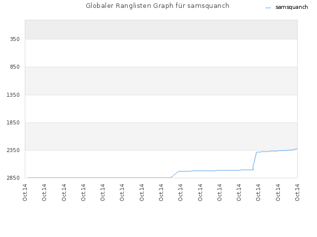 Globaler Ranglisten Graph für samsquanch