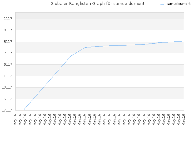 Globaler Ranglisten Graph für samueldumont